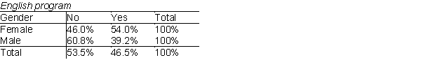 The students at a small community college in Iowa apply to study either English or Business. Some administrators at the college are concerned that women are being discriminated against in being allowed admittance, particularly in the business program. Below, you will find two pivot tables that show the percentage of students admitted by gender to the English program and the Business school. The data has also been presented graphically. What do the data and graphs indicate? Business school