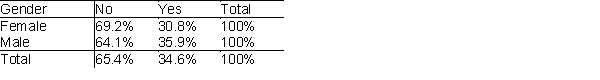 The students at a small community college in Iowa apply to study either English or Business. Some administrators at the college are concerned that women are being discriminated against in being allowed admittance, particularly in the business program. Below, you will find two pivot tables that show the percentage of students admitted by gender to the English program and the Business school. The data has also been presented graphically. What do the data and graphs indicate? Business school