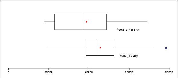 A manager for Marko Manufacturing, Inc. has recently been hearing some complaints that women are being paid less than men for the same type of work in one of their manufacturing plants. The box plots shown below represent the annual salaries for all salaried workers in that facility (40 men and 34 women).   -Would you conclude that there is a difference between the salaries of women and men in this plant? Justify your answer.