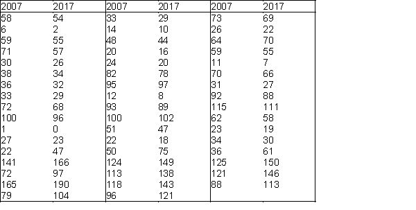 The data shown below contains family incomes (in thousands of dollars) for a set of 50 families sampled in 2007 and 2017. Assume that these families are good representatives of the entire United States.   ​ -Find the mean, median, standard deviation, first and third quartiles, and the 95<sup>th</sup> percentile for family incomes in both years.