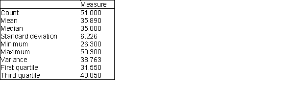 Below you will find summary measures on starting salaries for classroom teachers across the United States. You will also find a list of selected states and their average starting teacher salary. All values are in thousands of dollars. Starting salaries for classroom teachers across the United States Selected states and their average starting teacher salary (in thousands of dollars) Which of the states listed paid their teachers average salaries that exceed at least 75% of all average salaries?