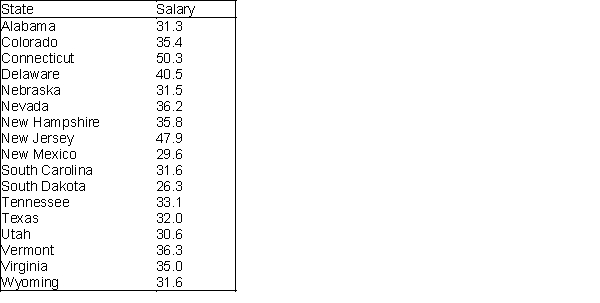 Below you will find summary measures on starting salaries for classroom teachers across the United States. You will also find a list of selected states and their average starting teacher salary. All values are in thousands of dollars. Starting salaries for classroom teachers across the United States Selected states and their average starting teacher salary (in thousands of dollars) Which of the states listed paid their teachers average salaries that exceed at least 75% of all average salaries?