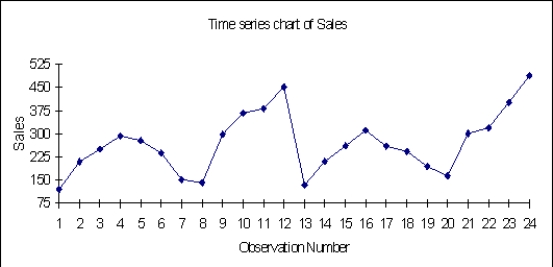The data below represents monthly sales for two years of beanbag animals at a local retail store (Month 1 represents January and Month 12 represents December). Given the time series plot below, do you see any obvious patterns in the data? Explain.  