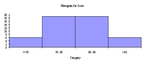 An operations management professor is interested in how her students performed on her midterm exam. The histogram shown below represents the distribution of exam scores (where the maximum score is 100) for 50 students.   Based on this histogram, how would you characterize the students' performance on this exam?