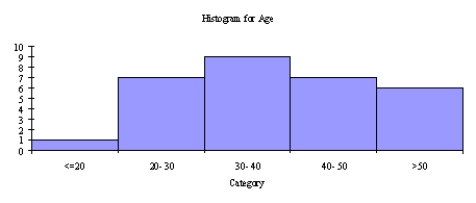 Based on the histogram shown below, how would you describe the age distribution for these data?  