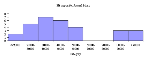 Based on the histogram shown below, how would you describe the salary distribution for these data?  