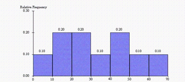 The histogram below represents scores achieved by 250 job applicants on a personality profile.   -What percentage of the job applicants scored between 30 and 40?