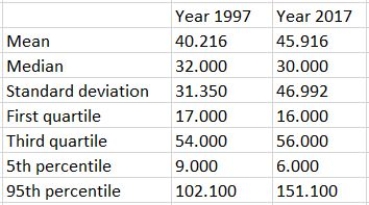 A think tank of economists is interested in how the distribution of family income has changed in Country X during the last 20 years. The summary measures and histograms shown below are generated for a sample of 500 family incomes, using the 1997 and 2017 income for each family in the sample. Summary Measures (in thousands of dollars):   ​     Based on these results, discuss as completely as possible how the distribution of family income in Country X changed from 1997 to 2017.