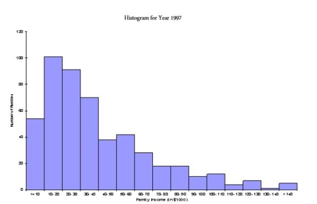 A think tank of economists is interested in how the distribution of family income has changed in Country X during the last 20 years. The summary measures and histograms shown below are generated for a sample of 500 family incomes, using the 1997 and 2017 income for each family in the sample. Summary Measures (in thousands of dollars):   ​     Based on these results, discuss as completely as possible how the distribution of family income in Country X changed from 1997 to 2017.