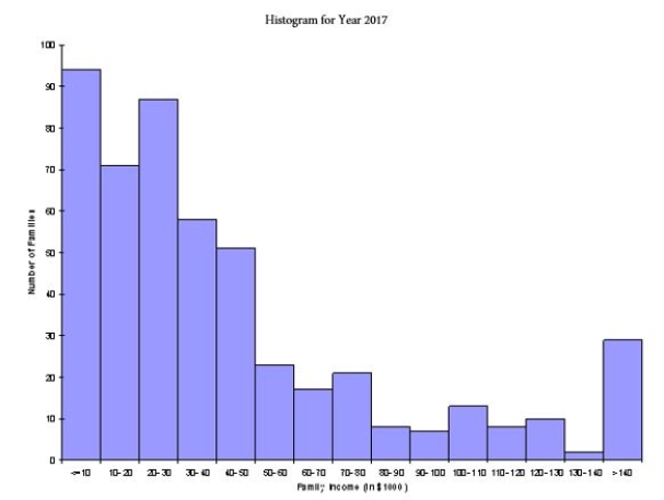 A think tank of economists is interested in how the distribution of family income has changed in Country X during the last 20 years. The summary measures and histograms shown below are generated for a sample of 500 family incomes, using the 1997 and 2017 income for each family in the sample. Summary Measures (in thousands of dollars):   ​     Based on these results, discuss as completely as possible how the distribution of family income in Country X changed from 1997 to 2017.