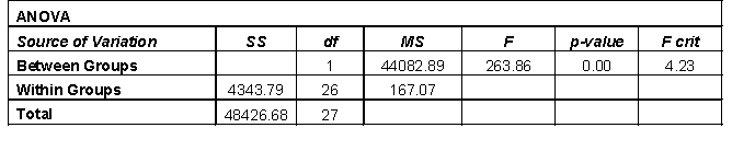   ​ -Mook Corp. has utilized three different types of training for its employees. The company would like to determine whether or not there are differences in the effectiveness (in terms of worker productivity) across the training programs. The one-way ANOVA results are in the table. Suppose Mook Corp. was interested in running a two-way ANOVA. What other factors might you recommend they include in the test?
