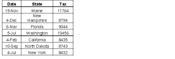   -The data in the accompanying figure was imported using  Text Import Wizard.  How did the first three rows of text data appear in the text file prior to importing?