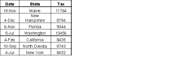 The data in the accompanying figure was imported using 'Text Import Wizard.' Give an explanation for the '99999' value in the Tax column. What recommendation would you make as to how to deal with this value? ​  