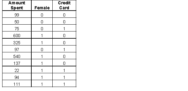   -Create a pivot table that illustrates something meaningful about the variables in the accompanying table.