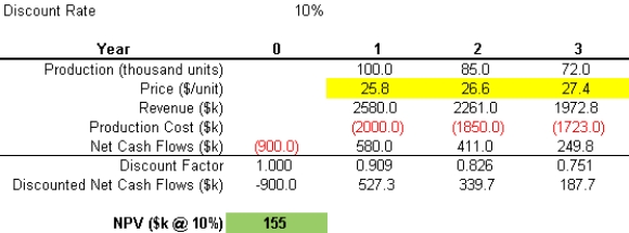 A firm is considering investing $0.9M in a typical industrial manufacturing application with a three-year production planning cycle under a forecasted market price environment. A simple three-period project pro forma cash flow sheet for this project is shown below:   In the pro forma, the production and price forecast in each period translate to revenue, which can then be netted of production costs to arrive at the expected cash flow in each period. The cash flows are then discounted at a rate that is commensurate with the riskiness of the project (here, assumed to be 10%). -The Net Present Value (NPV) is the sum of the discounted cash flows. What is the NPV of the project, including the required investment?