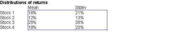 Suppose that Ms. Smart invests 25% of her portfolio in four different stocks. The mean and standard deviation of the annual return on each stock are shown in the first table below. The correlations between the annual returns on the four stocks are shown in the second table below. ​   ​   -(A) Use @RISK with 100 replications, provide a summary statistics of portfolio return; namely, minimum, maximum, mean, and standard deviation. ​ (B) Use your answers to (A) to estimate the probability that Mrs. Smart's portfolio's annual return will exceed 20%. ​ (C) Use your answers to (A) to estimate the probability that Mrs. Smart's portfolio will lose money during the course of a year. ​ (D) Suppose that the current price of each stock is as follows: stock 1: $16; stock 2: $18; stock 3: $20; and stock 4: $22. Ms. Smart has just bought an option involving these four stocks. If the price of stock 1, six months from now are is $18 or more, the option enables Ms. Smart to buy, if she desires, one share of each stock for $20 six months from now. Otherwise the option is worthless. For example, if the stock prices six months from now are: stock 1: $18; stock 2: $20; stock 3: $21; and stock 4: $24, then Ms. Smart would exercise her option to buy stocks 3 and 4 and receive (21- 20) + (24-20) = $5 in each cash flow. How much is this option worth if the risk-free rate is 8%?
