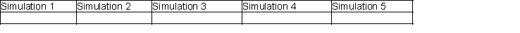 (A) Use a simulation model to help the institute decide how many violins they must reserve with the instrument company. Consider five different possible reservation quantities: 400, 500, 600, 700, 800. Which of these quantities yields the highest total revenue, net of instrument costs? (B) Which simulation yields the largest median total revenue? (C) Which simulation has the most risk as measured by spread or dispersion in the data? Please state clearly what statistic you used to answer this question. (D) Are there any simulations in which there is at least a 1 in 20 (i.e., 5%) chance of getting a negative total revenue? Briefly explain in one sentence. (E) For each simulation, what is the probability of exceeding $175,000 in total revenue (approximate these numbers as closely as possible from the data given in the above table). Please put your answer in the following table:   (F) Considering your answers for (A) through (E), please state how many instruments you think should be reserved in advance and explain why. (G) Suppose the institute is able to negotiate with the instrument company to reduce the cost for a violin from $500 to $350. Re-run the simulation model using the same reservation quantities (but with $350 for the unused instrument cost). Has the reservation quantity that yields the highest average revenue changed? If so, please explain why this has occurred.
