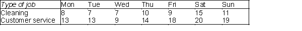 A company has daily staffing requirements for two types of jobs, cleaning and customer service persons. The minimum numbers of workers required each day for each type of job are shown in the table below. To meet these requirements, the company can employ three types of workers: those who clean only, those who can perform customer service only, and those who are able to do both. In each of these three categories, the company wants to meet its daily requirements using only full-time workers. A full-time worker must work five consecutive days with two days off. Workers who are able to perform only one type of work (cleaning or customer service) earn $50 per day. Those who are able to perform both types of work earn $60 per day. As a matter of policy, the company wants to ensure that at least 20% of its total hours are staffed by  swing workers ; those who can do both types of jobs. The company wants to find a staffing policy that covers the daily worker requirements at minimum total costs per week. Use solver to formulate and solve the company's problem.  