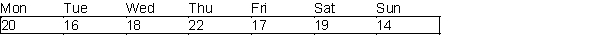 A post office requires different numbers of full-time employees on different days of the week. The number of full-time employees required each day is given in the table below.   Union rules state that each full-time employee must work five consecutive days and then receive two days off. The post office wants to meet its daily requirements using only full-time employees. Its objective is to minimize the number of full-time employees that must be hired. -(A) Use Solver to formulate and solve the post office's problem. (B) Suppose the post office has 30 full-time employees and is not allowed to hire or fire any employees. Determine a schedule that maximizes the number of weekend days off received by the employees.