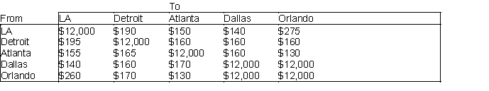 An auto company produces cars at Los Angeles and Detroit, and has a warehouse in Atlanta. The company supplies cars to dealers in Dallas and Orlando. The costs of shipping a car between various points are shown in the table below, where  NA  means that a shipment is not allowed. Los Angeles can produce up to 1400 cars, and Detroit can produce up to 3200 cars. Dallas must receive 2800 cars, and Orlando must receive 1800 cars.   -(A) Determine how to minimize the cost of meeting demands at Dallas and Orlando. ​ (B) Modify the answer to (A) if shipments between Los Angeles and Detroit are not allowed.