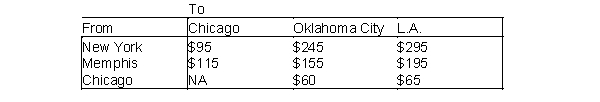 Each year, a computer company produces up to 600 computers in New York and up to 500 computers in Memphis. Los Angeles customers must receive 600 computers, and 500 computers must be supplies to Oklahoma City customers. Producing a computer costs $850 in New York and $950 in Memphis. Computers are transported by plane and can be sent through Chicago. The costs of shipping a computer between cities are shown below.   -(A) Determine how to minimize the total (production plus distribution) costs of meeting the company's annual demand. (B) How would you modify the model in (A) if at most 300 units can be shipped through Chicago?