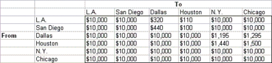 An oil company has oil fields in San Diego and Los Angeles. The San Diego field can produce up to 500,000 barrels per day, and the Los Angeles field can produce up to 400,000 barrels per day. Oil is sent from the fields to a refinery, either in Dallas or in Houston. Assume that each refinery has unlimited capacity. To refine 100,000 barrels costs $725 at Dallas and $950 at Houston. Refined oil is shipped to customers in Chicago and New York. Chicago customers require 400,000 barrels per day, and New York customers require 300,000 barrels per day. The costs of shipping 100,000 barrels of oil (refined or unrefined) between cities are shown in the table below:   -(A) Determine how to minimize the total cost of meeting all demands. (B) If each refinery had a capacity of 380,000 barrels per day, how would you modify the model in (A)?