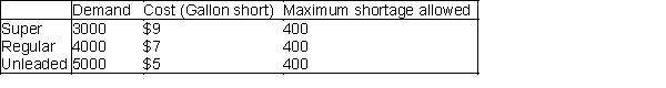 An oil delivery truck contains five compartments, holding up to 2800, 2900, 1200, 1800, and 3200 gallons of fuel, respectively. The company must deliver three types of fuel (super, regular, and unleaded) to a customer. The demands, penalty per gallon short, and the maximum allowed shortage are shown in the table below. Each compartment of the truck can carry only one type of gasoline. Determine how to load the truck in a way that minimizes shortage costs.