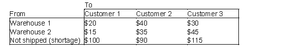 A company supplies goods to three customers, each of whom requires 50 units. The company has two warehouses. In Warehouse 1, 75 units are available, and in Warehouse 2, 55 units are available. The costs of shipping one unit from each warehouse to each customer are shown in the table below.   There is a penalty for each unsatisfied customer unit of demand - with customer 1, a penalty cost of $100 is incurred; with customer 2, $90; and with customer 3, $115. -Determine how to minimize the sum of shortage and shipping costs.