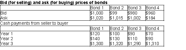 A statistician is currently trying to maximize his profit in the bond market. Four bonds are available for purchase and sale at the bid and ask prices shown in the table below. The statistician can buy up to 1300 units of each bond at the ask price or sell up to 1300 units of each bond at the bid price. During each of the next three years the person who sells a bond will pay the owner of the bond the cash payments that are also shown in the table below. The statistician's goal is to maximize his revenue from selling bonds less his payments for buying bonds, subject to the constraint that after each year's payments are received, his current cash position (due only to cash payments from bonds and not purchases or sales of bonds) is nonnegative. His current cash position can depend on past coupons and that cash accumulated at the end of each year earns 12% annual interest. Determine how to maximize net profit from buying and selling bonds, subject to the constraints previously described.  