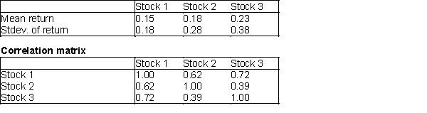 Assume that you are given the following means, standard deviations, and correlations for the annual return on three stocks.   The correlation between stocks 1 and 2 is 0.62, between stocks 1 and 3 is 0.72, and between stocks 2 and 3 is 0.39. You have $12,000 to invest and can invest no more than 55% of your money in any single stock. Determine the minimum variance portfolio that yields an expected annual return of at least 0.15