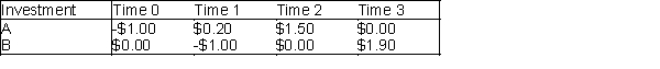 At time 0, you have $10,000. Investments A and B are available; their cash flows are shown in the table below: Assume that any money not invested in A or B earns interest at an annual rate of 8%. Determine how to maximize your cash on hand at time 3.  