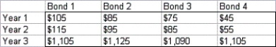 Laila, an Egyptian broker, is currently trying to maximize her profit in the bond market. Four bonds are available for purchase and sale at the bid and ask prices shown in the table below:   Laila can buy up to 1000 units of each bond at the ask price or sell up to 1000 units of each bond at the bid price. During each of the next 3 years, the person who sells a bond will pay the owner of the bond the cash payments shown in the table below:   Laila's goal is to maximize her revenue from selling bonds less her payment for buying bonds, subject to the constraint that after each year's payments are received, her current cash position (due only to cash payments from bonds and not purchases or sales of bonds) is nonnegative. Note that her current cash position can depend on past coupons and that cash accumulated at the end of each year earns 13% annual interest. Determine how to maximize net profit from buying and selling bonds, subject to the constraints previously described. Why do you think we limit the number of units of each bond that can be bought or sold?