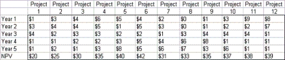 The financial CEO is given a group of possible investments projects for his company's capital. For each project, he is given the NPV that each project would add to the firm, as well as the cash outflow required by each project during each year as shown in the table below:   Determine the investments that maximize the firm's NPV. The firm has 30 million dollars available during each of the next 5 years. All numbers are in millions of dollars.