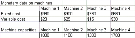 A product can be produced on four different machines. Each machine has a fixed setup cost, variable production cost per unit processed, and a production capacity, as shown below:   A total of 2000 units of the product must be produced. Determine how to minimize the total cost.