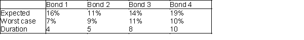 A company is considering investing a total amount of $2.50 million in four bonds. The expected annual return, the worst-case annual return on each bond, and the  duration  of each bond are given in the table below.   The duration of a bond is a measure of the bond's sensitively to interest rates. The company wants to maximize the expected return from its bond investments, subject to the following constraints: ∙ The worst-case return of the bond portfolio must be at least 90%. ∙ The average duration of the portfolio must be at most 7. ∙ Because of diversification requirements, at most 35% of the total amount invested in a single bond. Determine how the company can maximize the expected return on its investment.