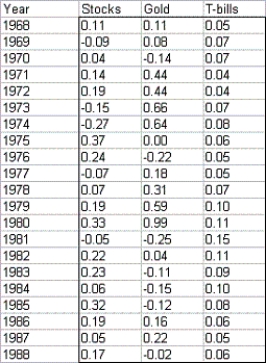 Your parents are discussing their retirement portfolio with you so that you can be informed not only about their holdings, but learn how to manage your own. The risk index of an investment can be obtained by taking the absolute values of percentage changes in the value of the investment for each year and averaging them. Suppose your dad asks you to determine what percentage of his money he should have invested in T-bills, gold, and stocks in the 1980s and 1990s based on data he provides for the years 1968-1988. The table below lists the annual returns (percentage changes in value) for these investments during these years.   Let the risk index of a portfolio be the weighted average of the risk indexes of these investments, where the weights are the fractions of your parents' money assigned to the investments. Suppose that the amount of each investment must be between 20% and 50% of the total invested. You would like the risk index of your portfolio to equal 0.15, and your goal is to maximize the expected return on your portfolio. Determine the maximum expected return on their portfolio, subject to the stated constraints. Use the average return earned by each investment during the years 1968-1988 as their estimate of expected return.