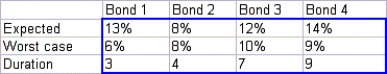 Linear programming models are used by many financial firms to select a desirable bond portfolio. The following is a simplified version of such a model. Abby is considering investing in four bonds; $1.5 million is available for investment. The expected annual return, the worst-case annual return on each bond, and the  duration  of each bond are given below (The duration of a bond is a measure of the bond's sensitivity to interest rates.)   Abby wants to maximize the expected return from her bond investments, subject to the following three constraints: ∙ The worst-case return of the bond portfolio must be at least 8%. ∙ The average duration of the portfolio must be at most 6. For example, a portfolio that invests $600,000 in bond 1 and $400,000 in bond 4 has an average duration of [600,000(3) + 400,000 (9)]/1,000,000 = 5.4. ∙ Because of diversification requirements, at most 40% of the total amount invested can be invested in a single bond. Determine how Abby can maximize the expected return on her investment.