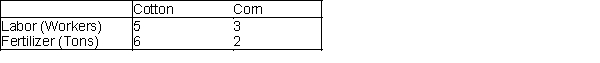 A farmer in Egypt owns 50 acres of land. He is going to plant each acre with cotton or corn. Each acre planted with cotton yields $400 profit; each with corn yields $200 profit. The labor and fertilizer used for each acre are given in the table below. Resources available include 150 workers and 200 tons of fertilizer.   -(A) Formulate a linear programming model that will enable the farmer to determine the number of acres that should be planted cotton and/or corn in order to maximize his profit. ​ (B) Find an optimal solution to the model in (A) and determine the maximum profit. ​ (C) Implement the model in (A) in Excel Solver and obtain an answer report. Which constraints are binding on the optimal solution? ​ (D) Obtain a sensitivity report for the model in (A). How much should the farmer be willing to pay for an additional worker? ​ (E) Suppose the farmer hires 10 additional workers. Can you use the sensitivity analysis obtained for (D) to determine his expected profit? Would his planting plan change? Explain your answer. ​ (F) Suppose the farmer now wants to hire 20 additional workers, instead of just 10. Can you use the sensitivity analysis obtained for (D) to determine his expected profit? Explain your answer.