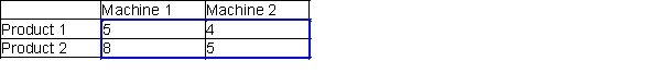 A company produces two products. Each product can be produced on either of two machines. The time (in hours) required to produce each product on each machine is shown below:   Each month, 600 hours of time are available on each machine, and that customers are willing to buy up to the quantities of each product at the prices that are shown below:   The company's goal is to maximize the revenue obtained from selling units during the next two months. -What are the decision variables in this problem?