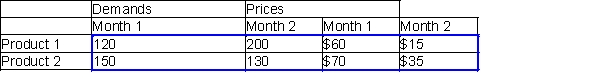 A company produces two products. Each product can be produced on either of two machines. The time (in hours) required to produce each product on each machine is shown below:   Each month, 600 hours of time are available on each machine, and that customers are willing to buy up to the quantities of each product at the prices that are shown below:   The company's goal is to maximize the revenue obtained from selling units during the next two months. -What are the decision variables in this problem?