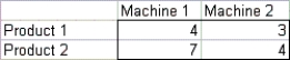 Adam Enterprises manufactures two products. Each product can be produced on either of two machines. The time (in hours) required to make each product on each machine is shown below:   Each month, 500 hours of time are available on each machine, and also customers are willing to buy up to the quantities of each product at the prices shown below:   The company's goal is to maximize the revenue obtained from selling units during the next two months. -(A) Determine how the company can meet its goal. Assume that Adam will not produce any units in either month that it cannot sell in that month. (B) Referring to (A), suppose Adam wants to see what will happen if customer demands for each product in each month simultaneously change by a factor 1 + k. Revise the model so that you can use the SolverTable add-in to investigate the effect of this change on total revenue as k varies from -0.3 to 0.3 in increments of 0.1. Does revenue change in a linear manner over this range? Can you explain intuitively why it changes in the way it does?