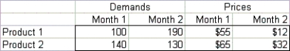 Adam Enterprises manufactures two products. Each product can be produced on either of two machines. The time (in hours) required to make each product on each machine is shown below:   Each month, 500 hours of time are available on each machine, and also customers are willing to buy up to the quantities of each product at the prices shown below:   The company's goal is to maximize the revenue obtained from selling units during the next two months. -(A) Determine how the company can meet its goal. Assume that Adam will not produce any units in either month that it cannot sell in that month. (B) Referring to (A), suppose Adam wants to see what will happen if customer demands for each product in each month simultaneously change by a factor 1 + k. Revise the model so that you can use the SolverTable add-in to investigate the effect of this change on total revenue as k varies from -0.3 to 0.3 in increments of 0.1. Does revenue change in a linear manner over this range? Can you explain intuitively why it changes in the way it does?