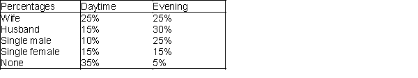 A marketing research professor is conducting a telephone survey and needs to contact at least 160 wives, 140 husbands, 110 single adult males, and 120 single adult females. It costs $2 to make a daytime call and $4 (because of higher labor costs) to make an evening call. The table shown below lists the expected results. For example, 10% of all daytime calls are answered by a single male, and 15% of all evening calls are answered by a single female. Because of a limited staff, at most half of all phone calls can be evening calls. Determine how to minimize the cost of completing the survey.   -(A) What is the objective function in this problem? ​ (B) What are the constraints in this problem? Write an algebraic expression for each. ​ (C) Find an optimal solution to the problem using the formulation given in (A) and (B). What is the call plan, and what is the total cost? ​ (D) Implement the model in (C) in Excel Solver and obtain an answer report. Which constraints are binding on the optimal solution? ​ (E) Obtain a sensitivity report for the model in (D). If the professor could cut the cost of evening calls from $4 to $3, what would the new calling plan be? ​ (F) Again using the sensitivity report obtained for (E), suppose the professor could get by with just 100 calls for single females. What would the call costs be in that case? Explain your answer.
