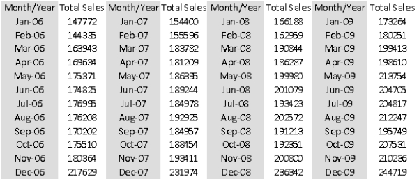 A small sporting goods store is reviewing its sales data over the past decade to determine whether or not to open a new location. The data shown below contains total monthly retail sales (in dollars) for the years 2006-2008, the first three years of its business.   -Obtain a time series graph of the data. If you will be using a moving average model of the data, what information does this graph provide to help specify such a model?