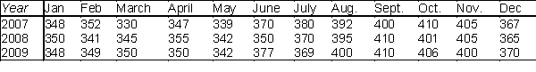 The number of employees on the payroll at a computer software company is recorded at the start of each month from January 2007 to December 2009. These data are shown below.   -Develop a time series plot of the data. Does the data appear random on the plot?