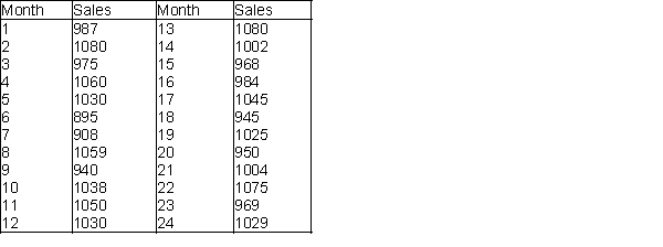 The data shown below contains the monthly sales (in thousands of dollars) at a local department store for each of the past 24 months.   -(A) Develop a time series plot of the data. (B) Perform a runs test and compute a few autocorrelations to determine whether this time series is random. (C) Given your answers to (A) and (B), what type of forecast do you recommend? Explain your answer. (D) Use your answer to (C), to obtain a forecast for the next quarter (4 months). How reliable do you think this forecast is?
