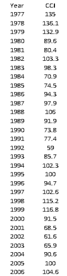 The Consumer Confidence Index (CCI) attempts to measure people's feelings about general business conditions, employment opportunities, and their own income prospects. Analysts are compiling a summary of CCIs over the past decade (2007-2017), and before doing so, would like to review data prior to 2007. The data shown below contains the annual average values of the CCI for the period 1977-2006.   -Obtain an autocorrelation table for this series.