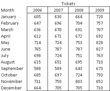 An online travel agency is performing market analysis to determine how their sales have impacted brick-and-mortar travel agencies in key cities since its launch ten years ago. The table below contains the monthly number of airline tickets sold by a local travel agency in Grand Rapids, Michigan during the first four years of the online travel agency's business.   -(A) Is this time series random? Perform a runs test and compute a few autocorrelations to support your answer. (B) Does a linear trend appear to fit these data well? If so, estimate the linear-trend model for this time series, and interpret the   value. (C) Is there evidence of some seasonal pattern in these sales data? If so, characterize the seasonal pattern, and explain how to forecast future values.