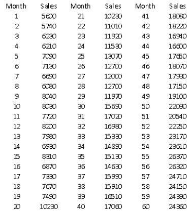 The table below contains 5 years of monthly data on sales (number of units sold) for a particular company, in addition to extra columns containing information needed to answer some of the questions. The company suspects that except for random noise, its sales are growing by a constant percentage each month and that they will continue to do so for at least the near future.   -Explain briefly whether the plot of the series visually supports the company's suspicion.
