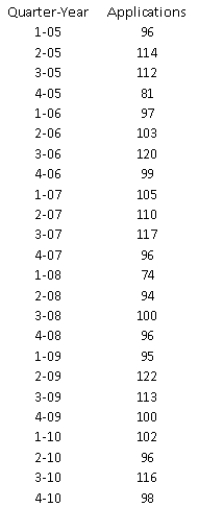 The quarterly numbers of applications for home mortgage loans at a branch office of a large bank are recorded in the table below.   -Analysts are looking at data in select technology industries during the first decade of the century before forecasting possible trends in the second decade. Below is data for startups in one industry in the years 2005-2010. ​ (A) Perform a runs test and compute a few autocorrelations to determine whether this time series is random. ​ (B) Obtain a time series chart. Which of the exponential smoothing models do you think should be used for forecasting based on this chart? Why? ​ (C) Use simple exponential smoothing to forecast these data, using no holdout period and requesting 4 quarters of future forecasts. Use the default smoothing constant of 0.10. ​ (D) Repeat (C), optimizing the smoothing constant. Does it make much of an improvement?